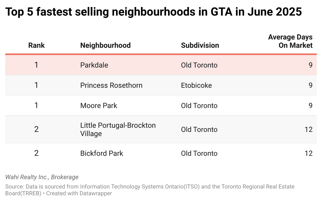 fastest selling homes neighbourhoods gta