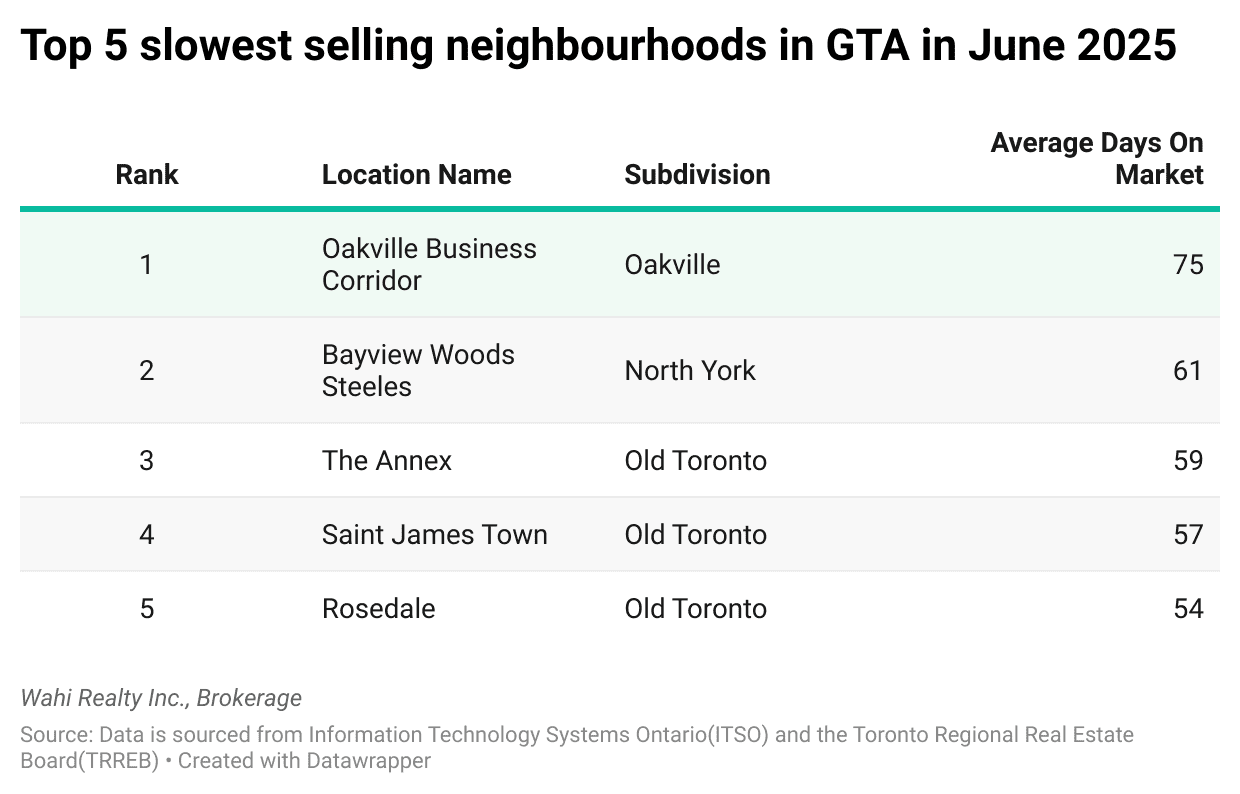 slowest real estate neighbourhoods gta