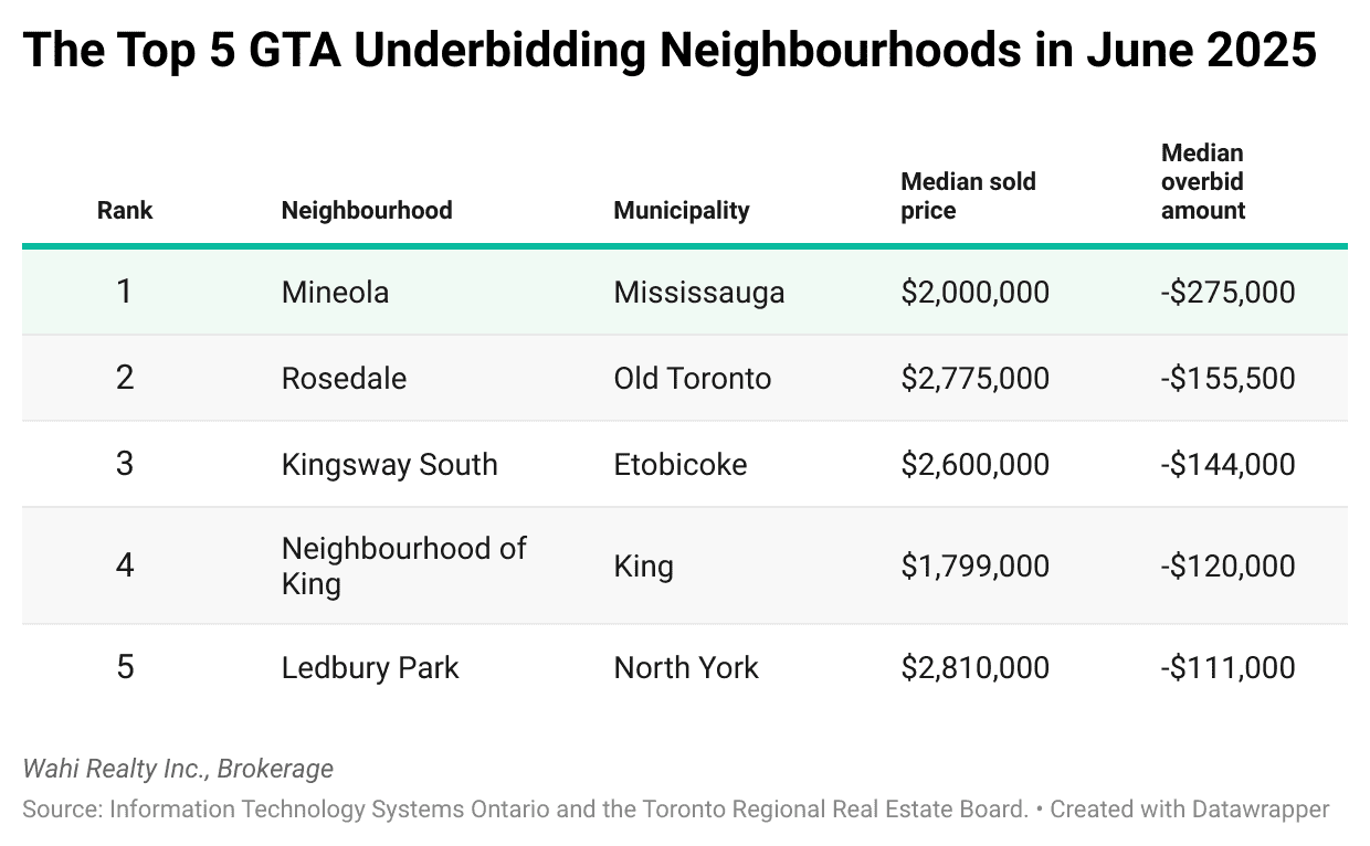 underbidding homes gta june 2025