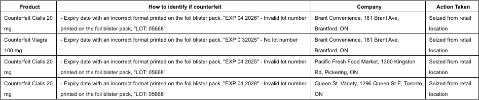 RECALL: Counterfeit products seized from Ontario stores