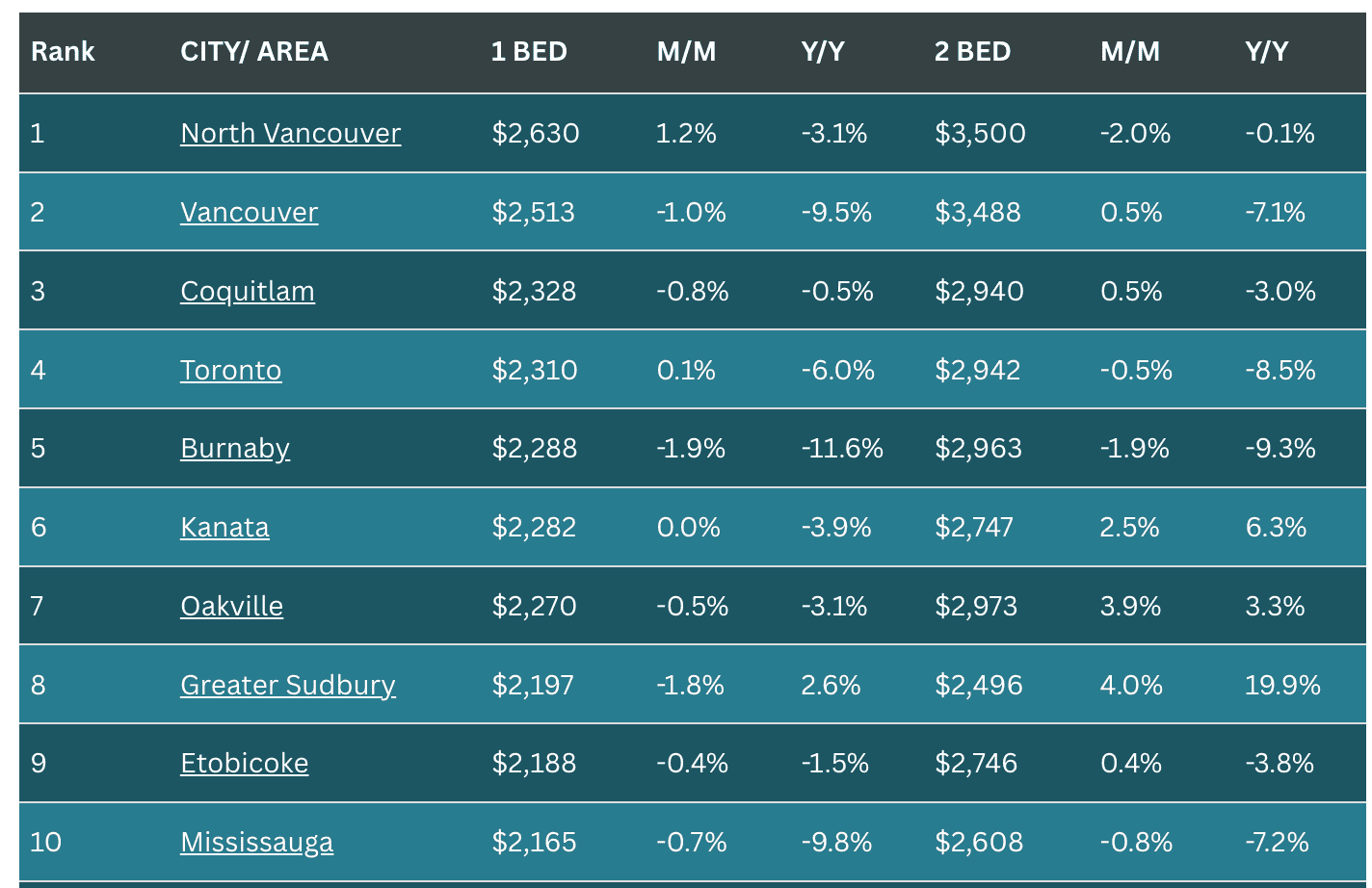 rent report july canada 2025