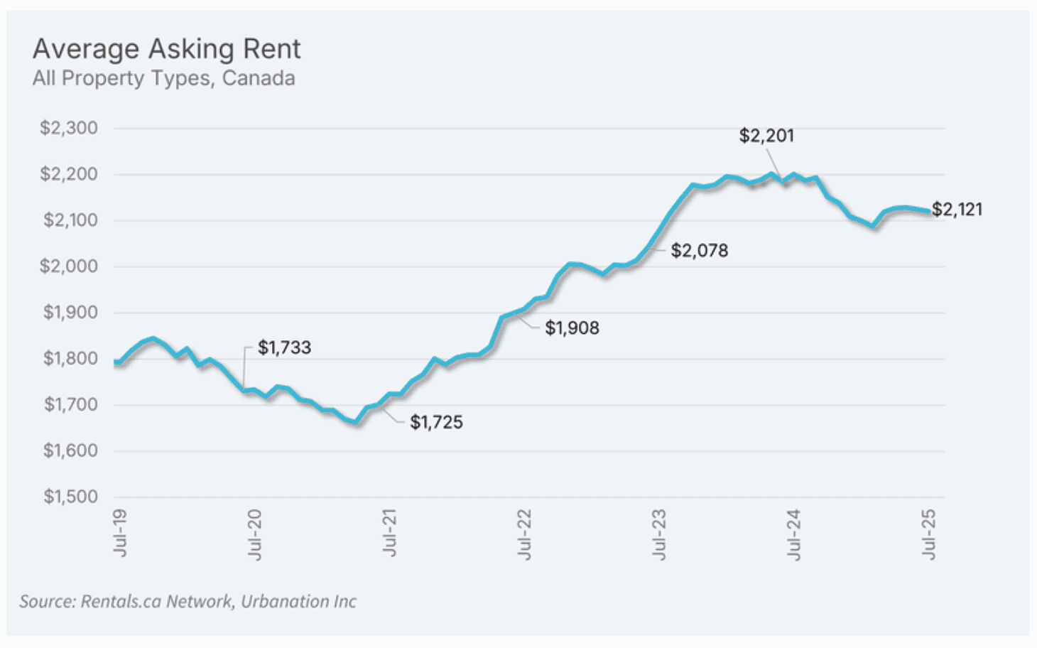 rent report july 2025 chart