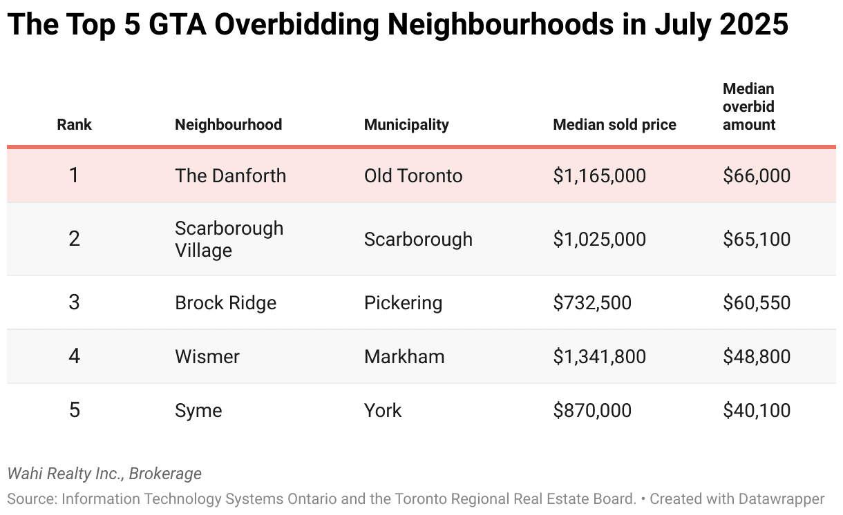 overbidding homes greater toronto 2025