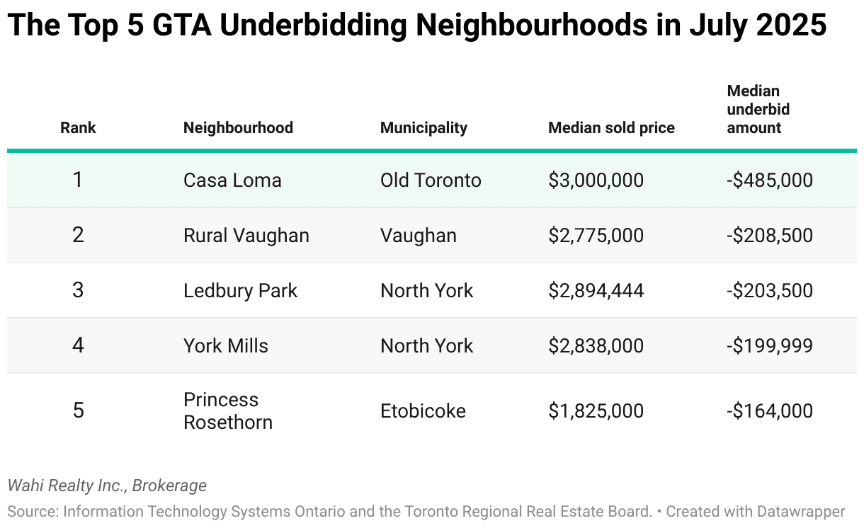 underbidding homes greater toronto july 2025