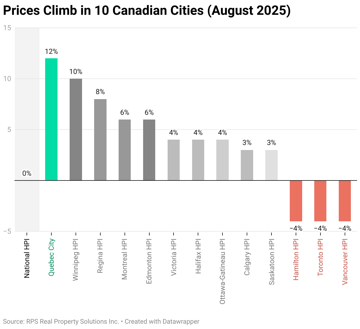 house prices increase 10 cities canada