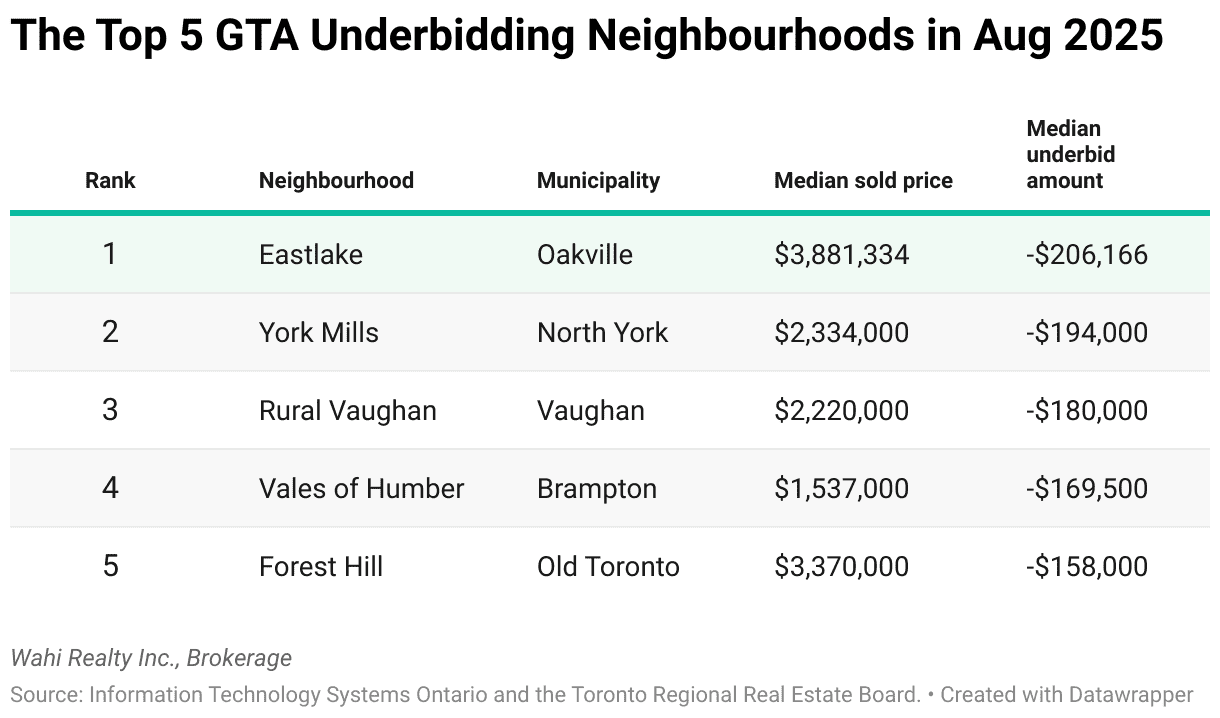 5 underbidding neighbourhoods toronto