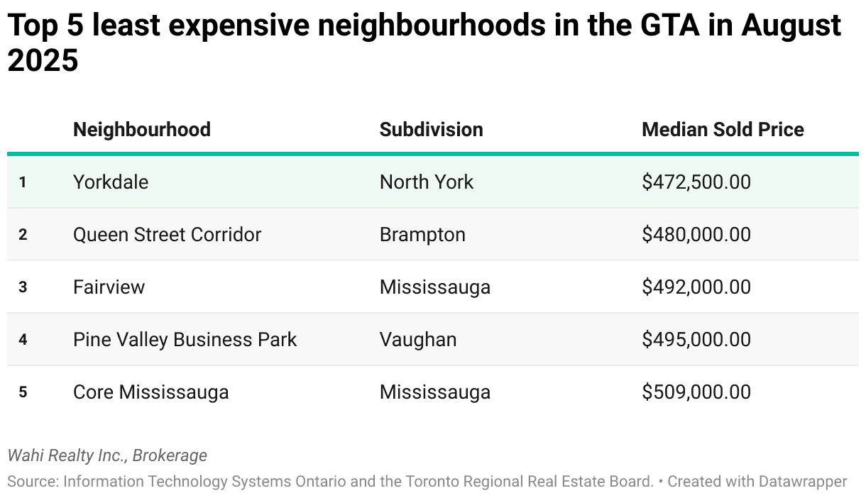 least expensive neighbourhoods august 2025