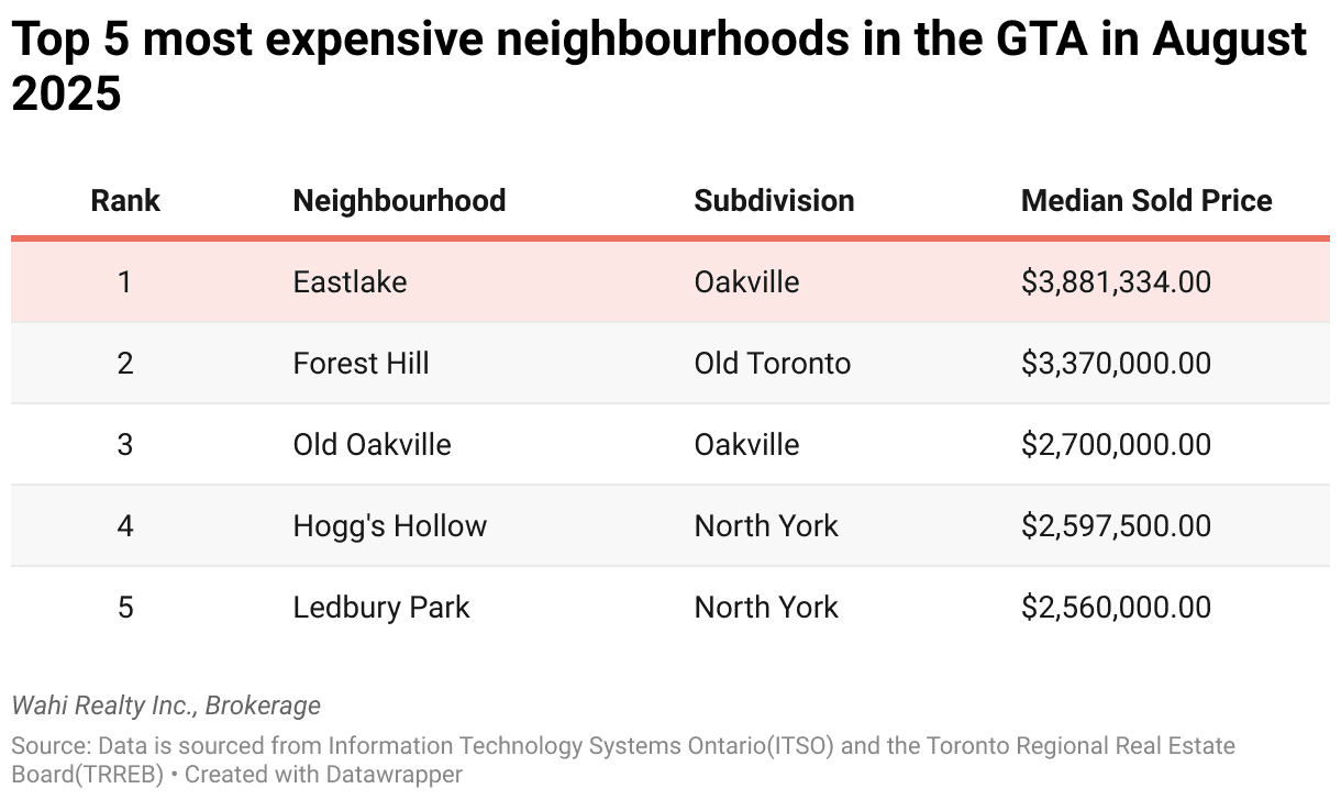 most expensive homes toronto august