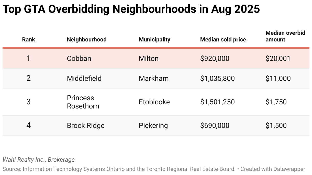 top gta overbidding neighbourhoods 
