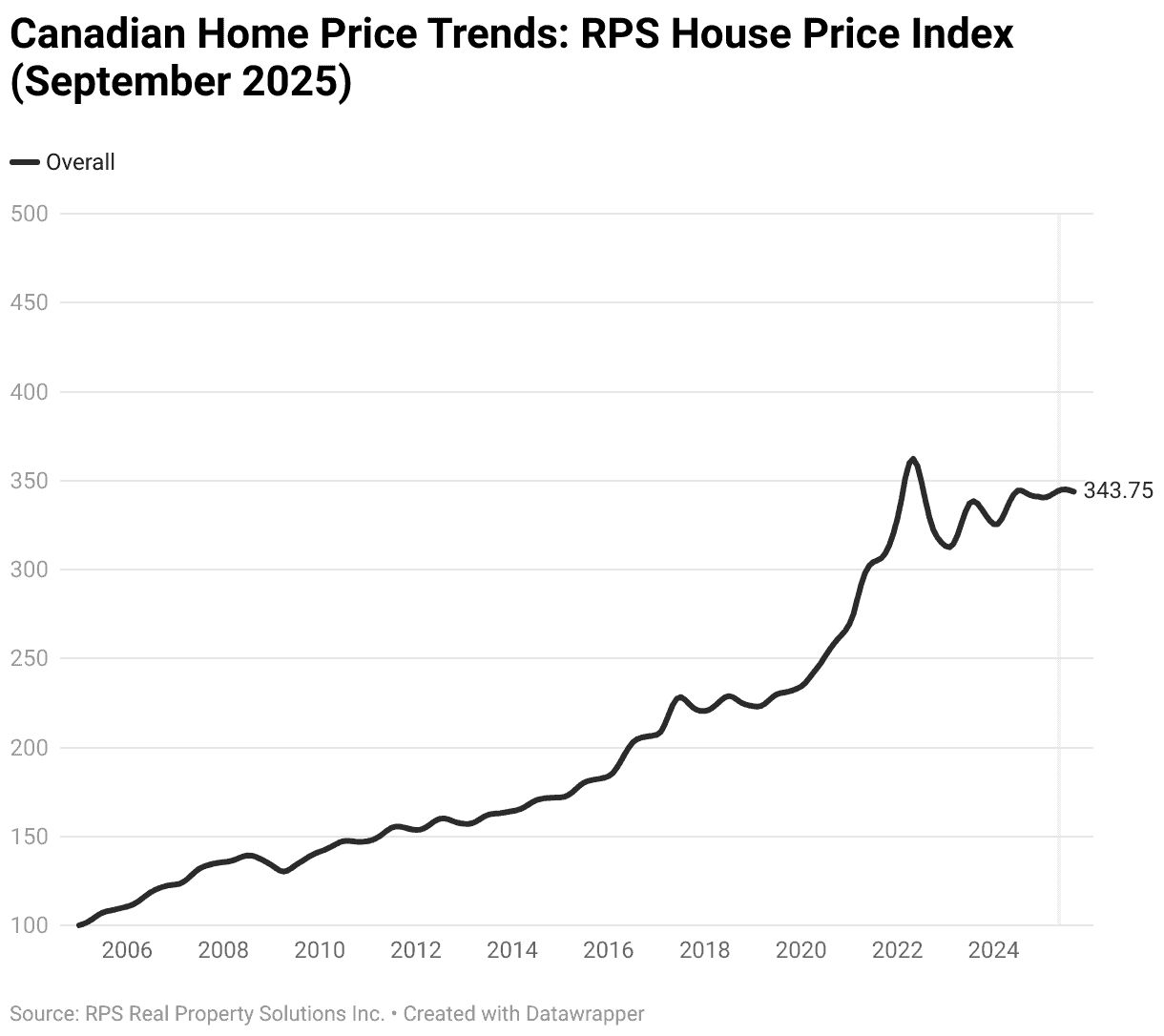 home price trends canada