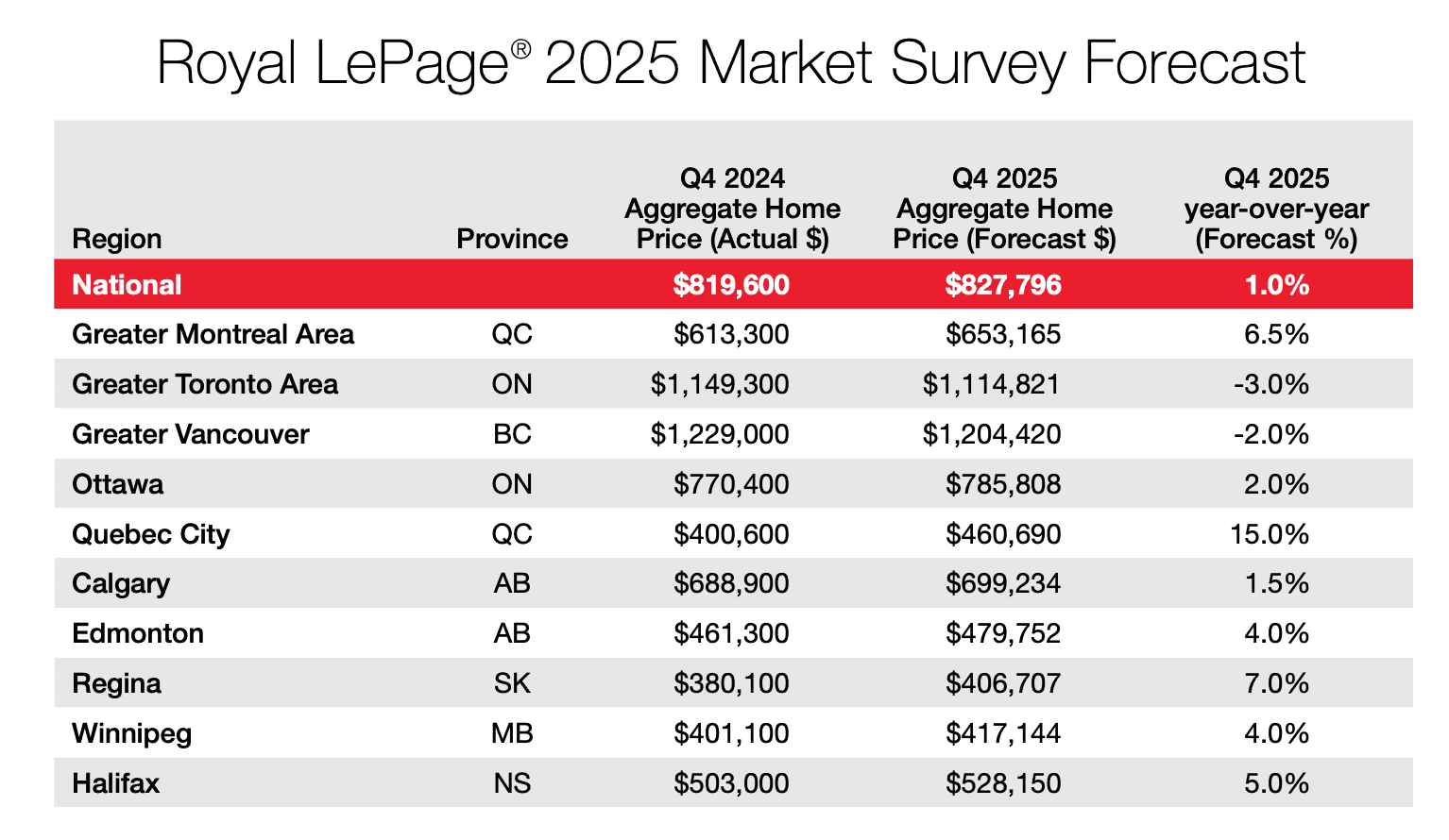 home price forecast 2025 gta