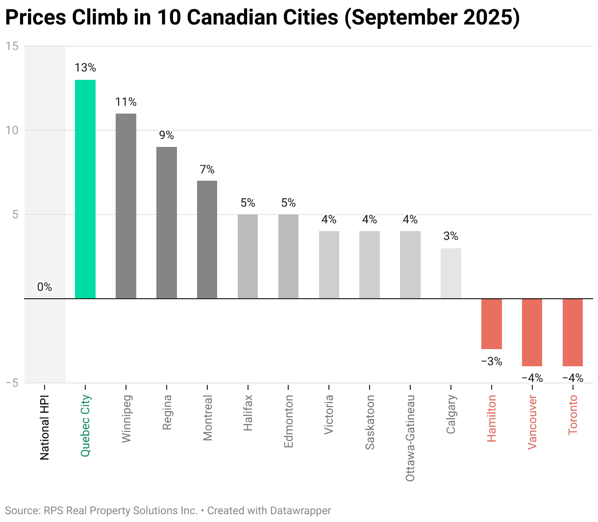 home prices september 2025
