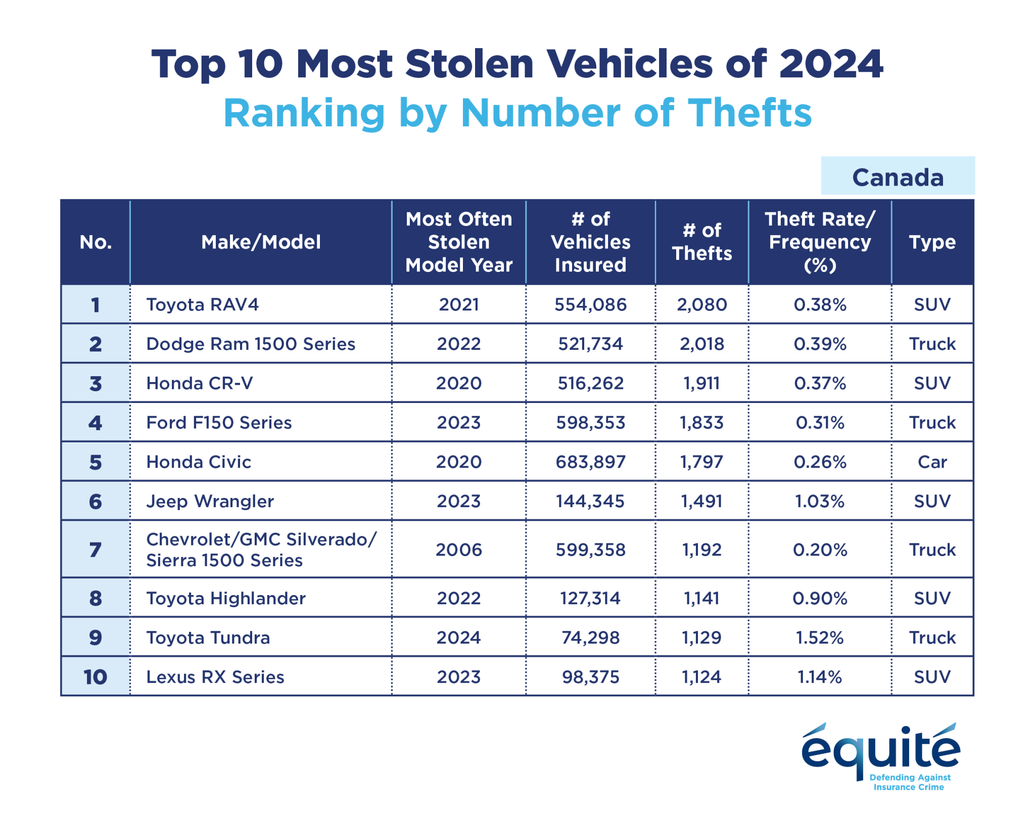 The 10 most stolen vehicles in Canada have been revealed | INsauga