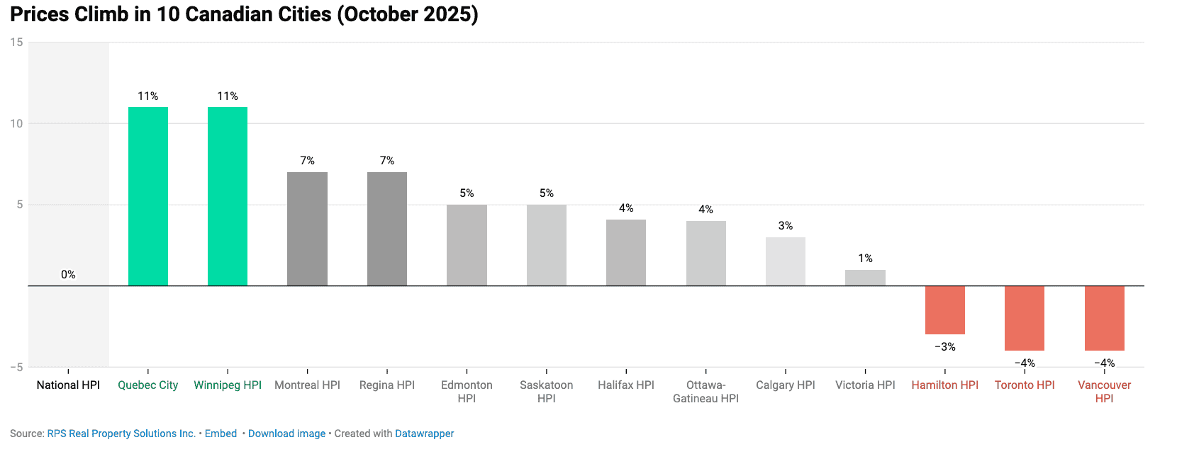price index homes canada october 2025