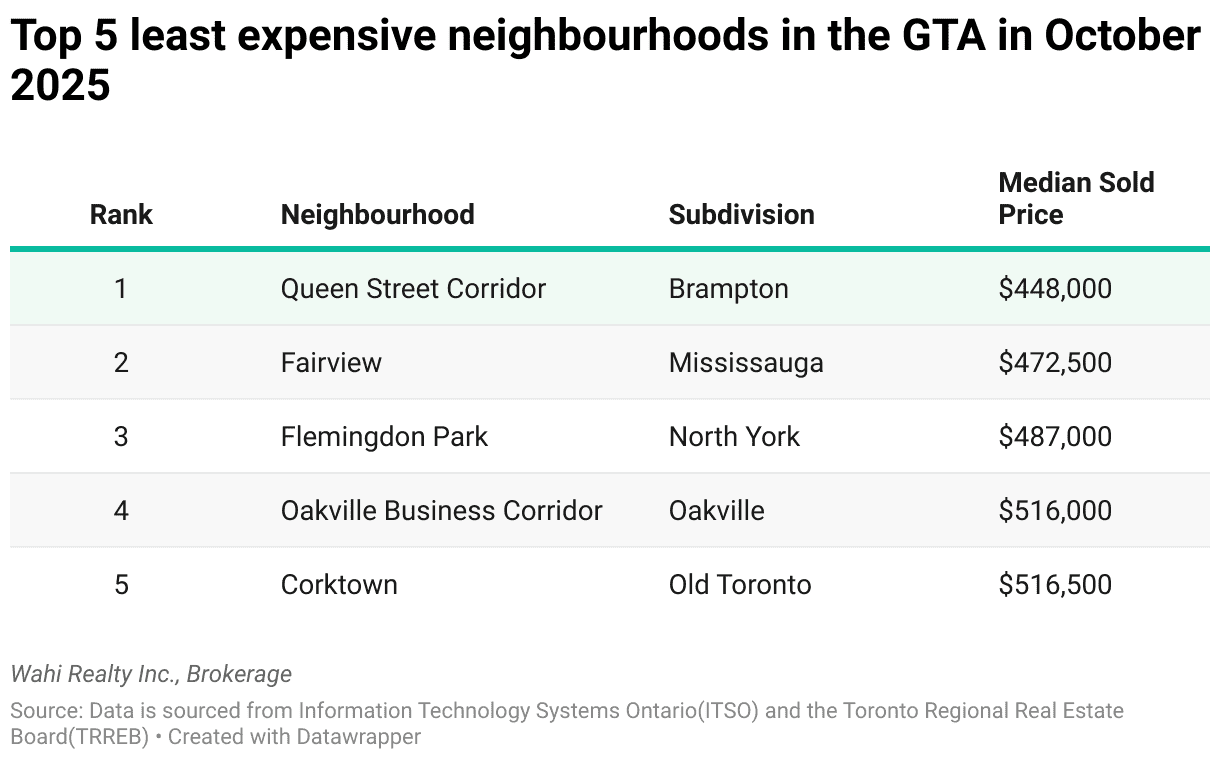 least expensive neighbourhoods homes toronto