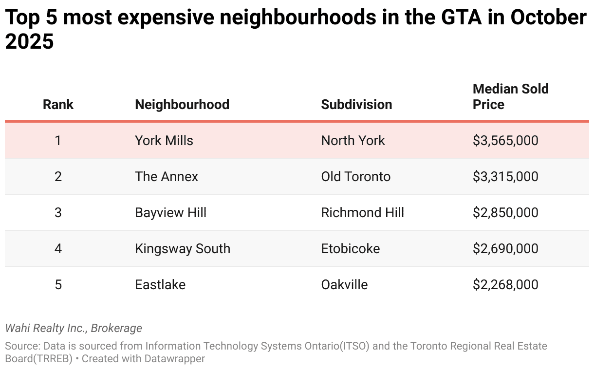 most expensive neighbourhoods homes
