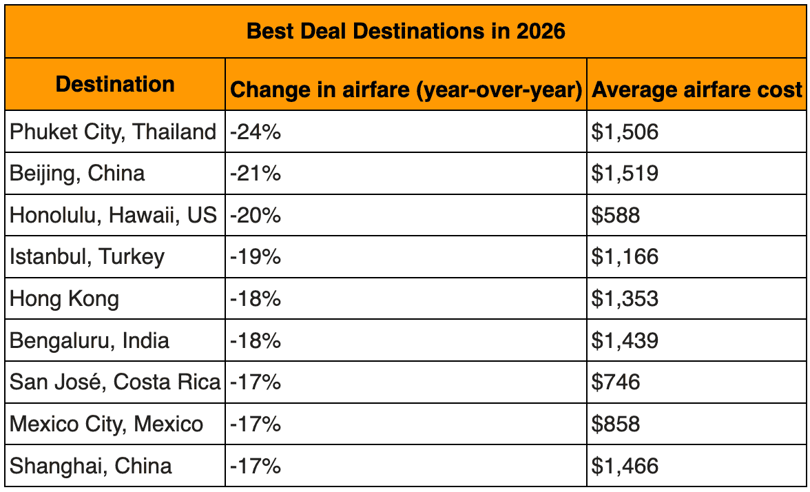 best deal travel canadians 2026