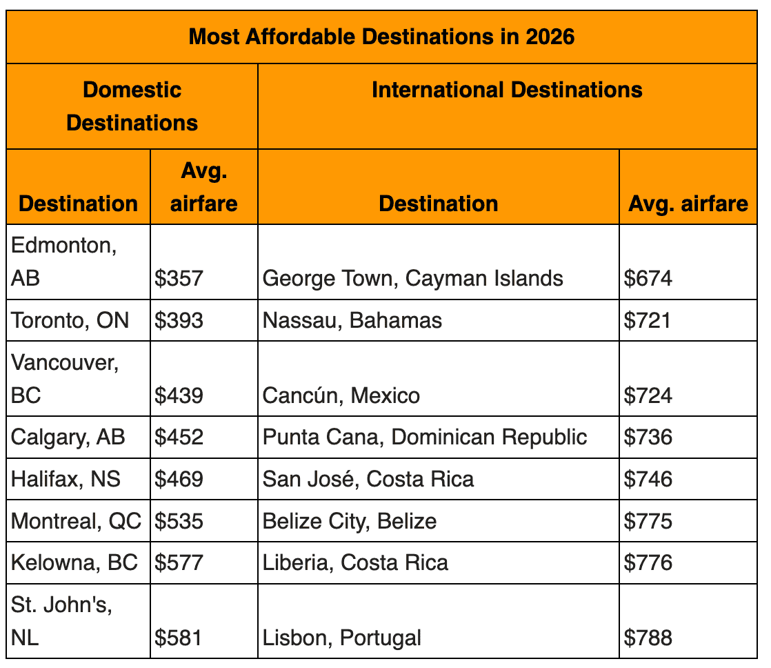 cheapest flights canadians 2026