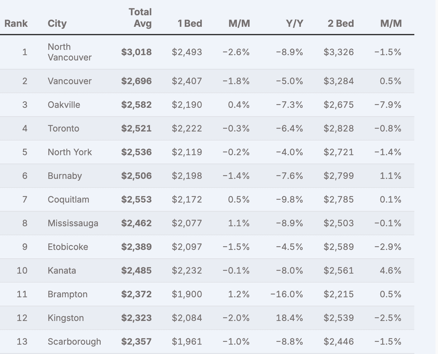 rent report mississauga november 2025