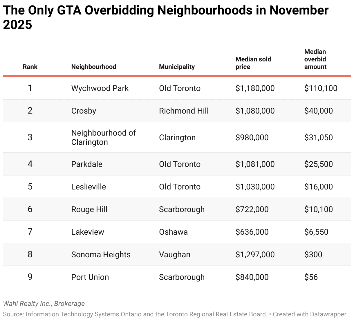 sold under asking ontario real estate