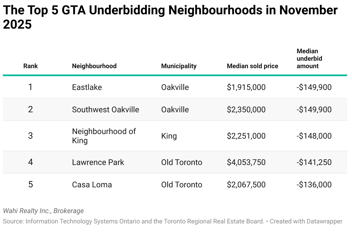 underbidding real estate gta november 2025