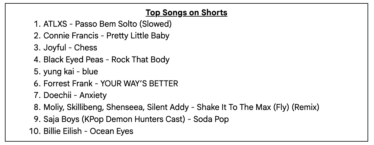 top songs shorts canada
