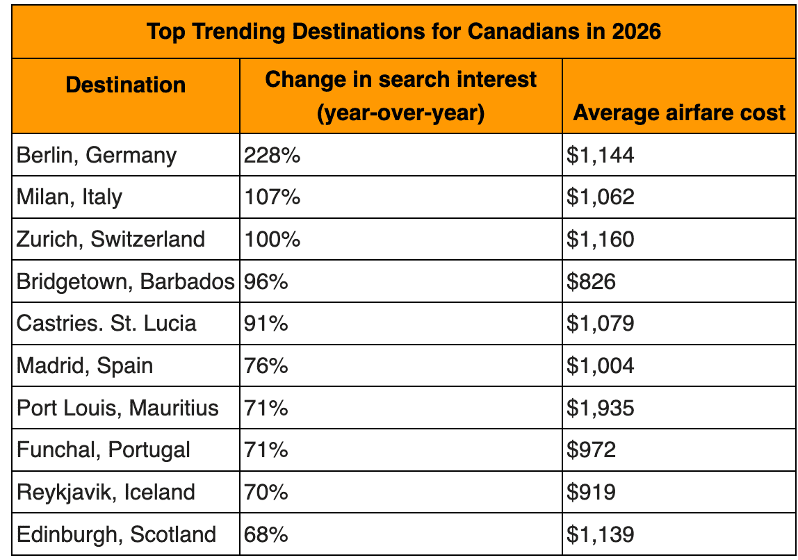 trending travel canadians 2026