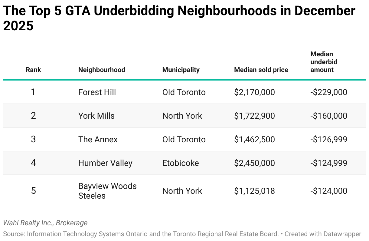5 underbidding gta