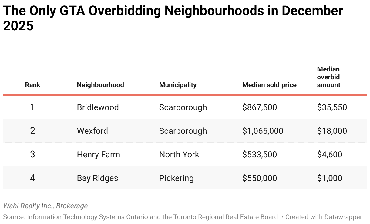 gta overbidding neighbourhoods