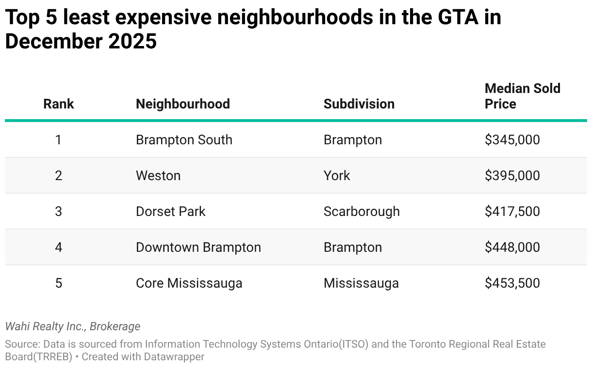 top least expensive neighbourhoods toronto homes