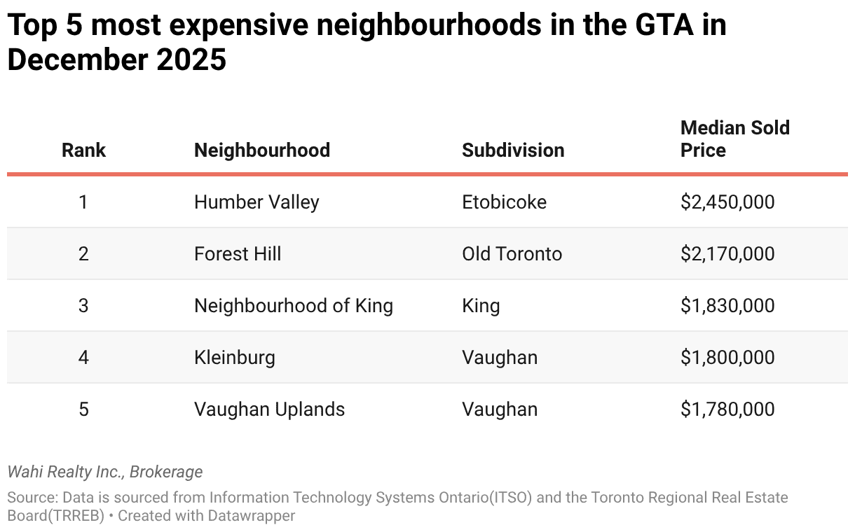 most expensive neighbourhoods gta real estate