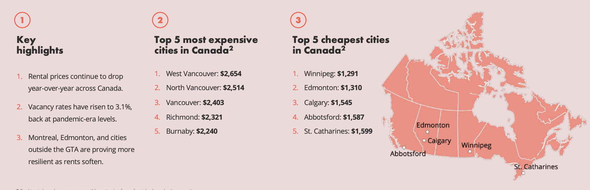 rent report cheapest canada