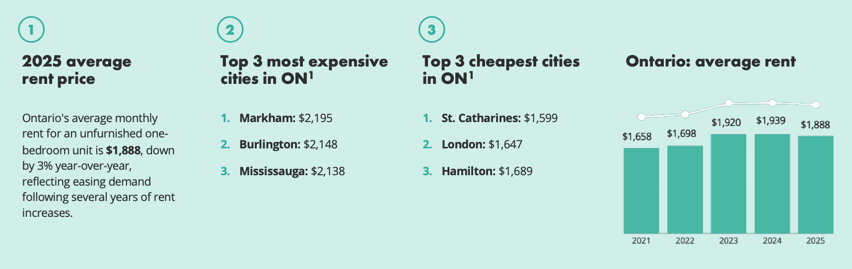 rental report cheapest ontario