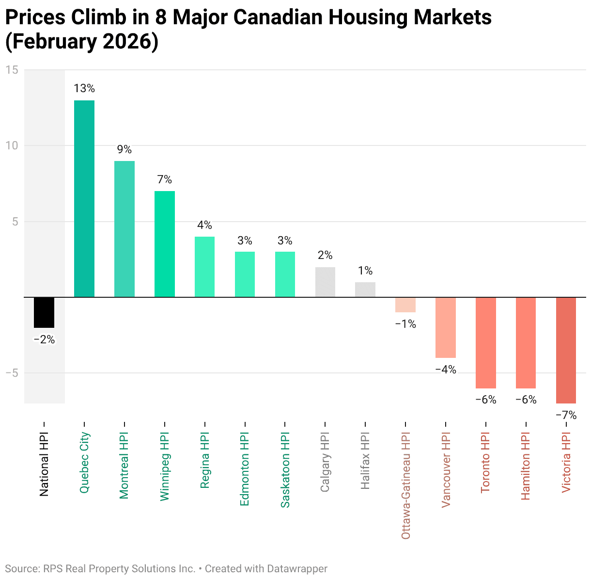 home price drop canada feb 2026