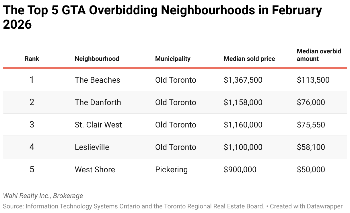 top 5 overbidding real estate toronto