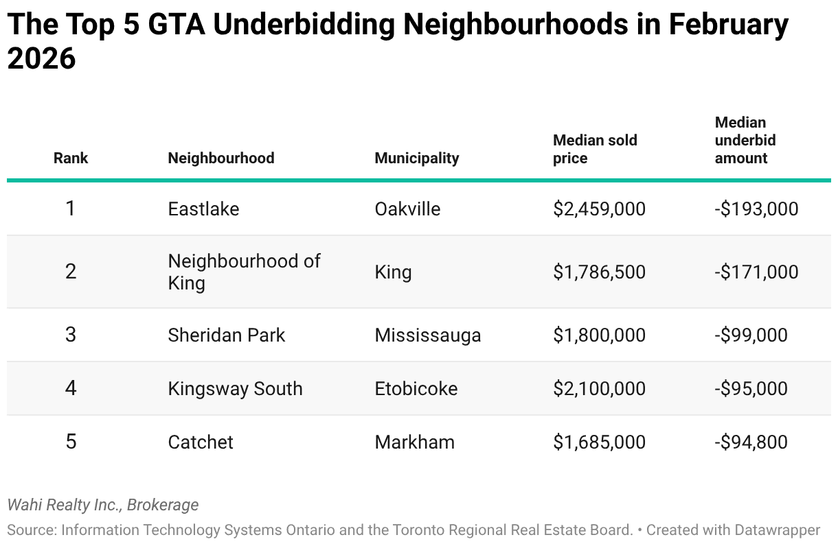 underbidding real estate toronto