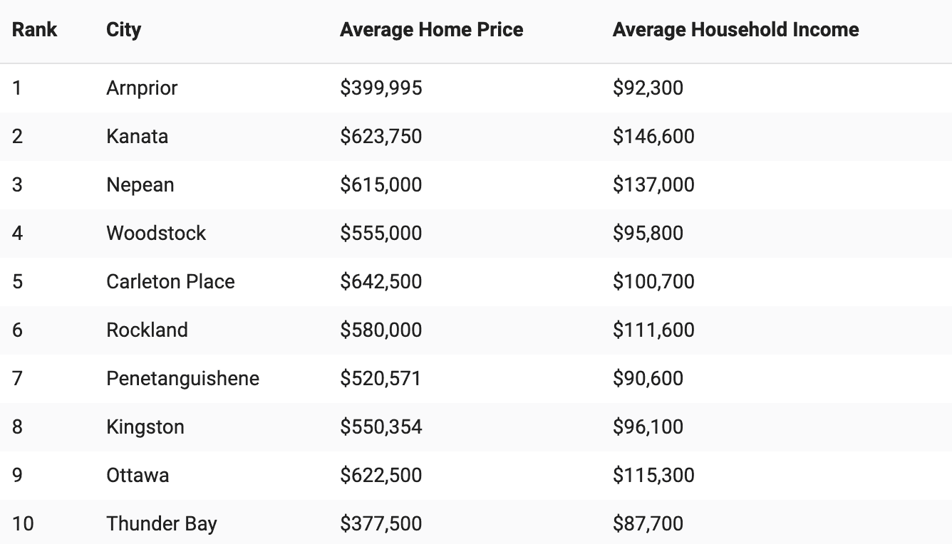 most affordable cities ontario
