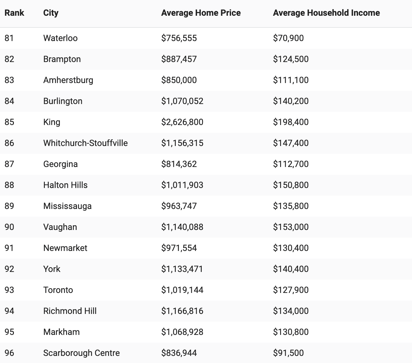 most affordable cities ontario