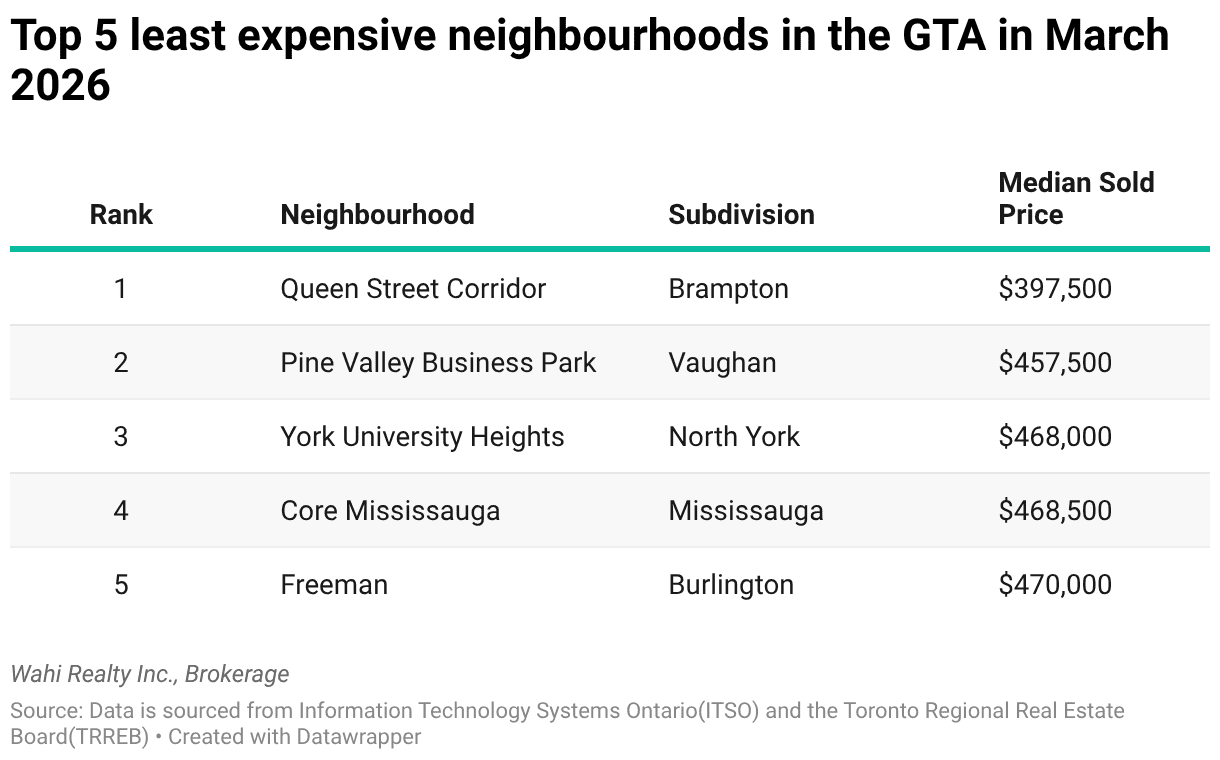 least expensive neighbourhoods toronto