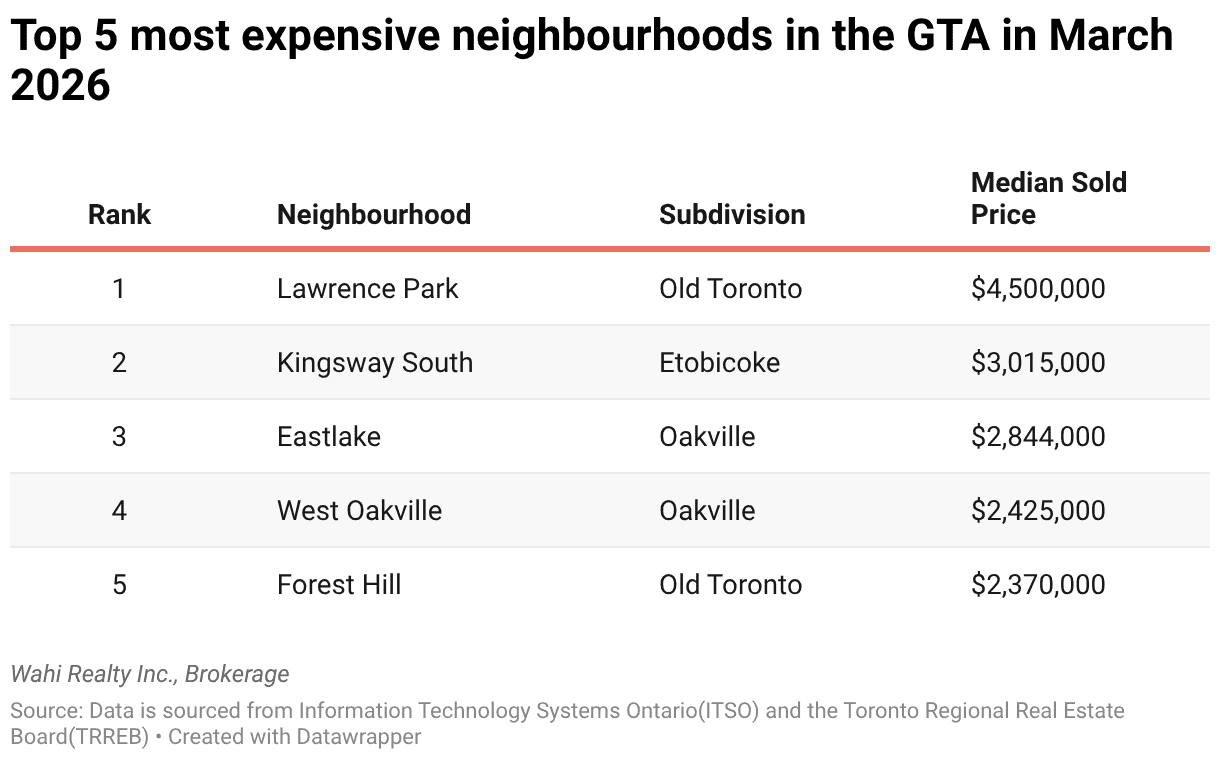 most expensive neighbourhoods march