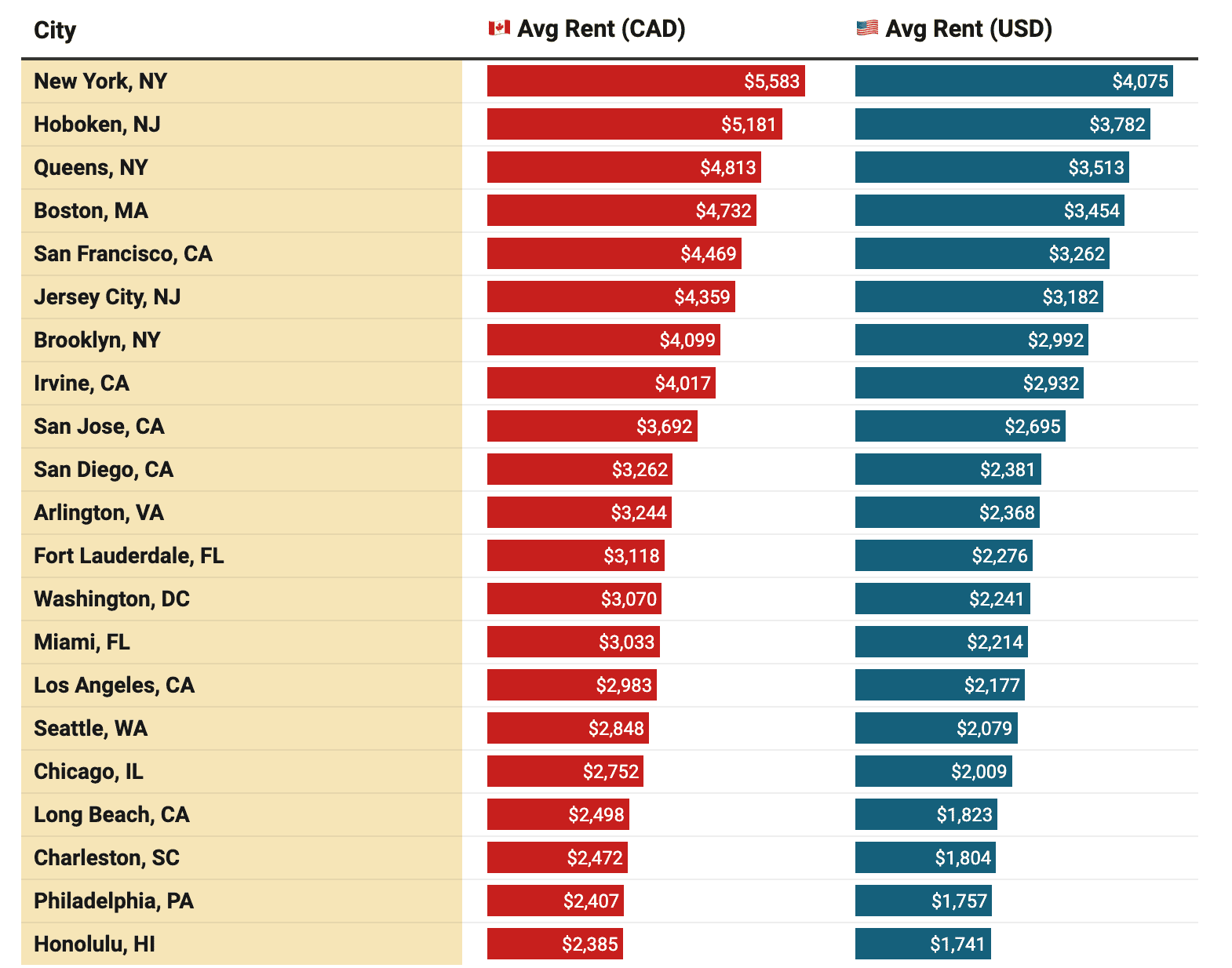us cities rent canadian dollars