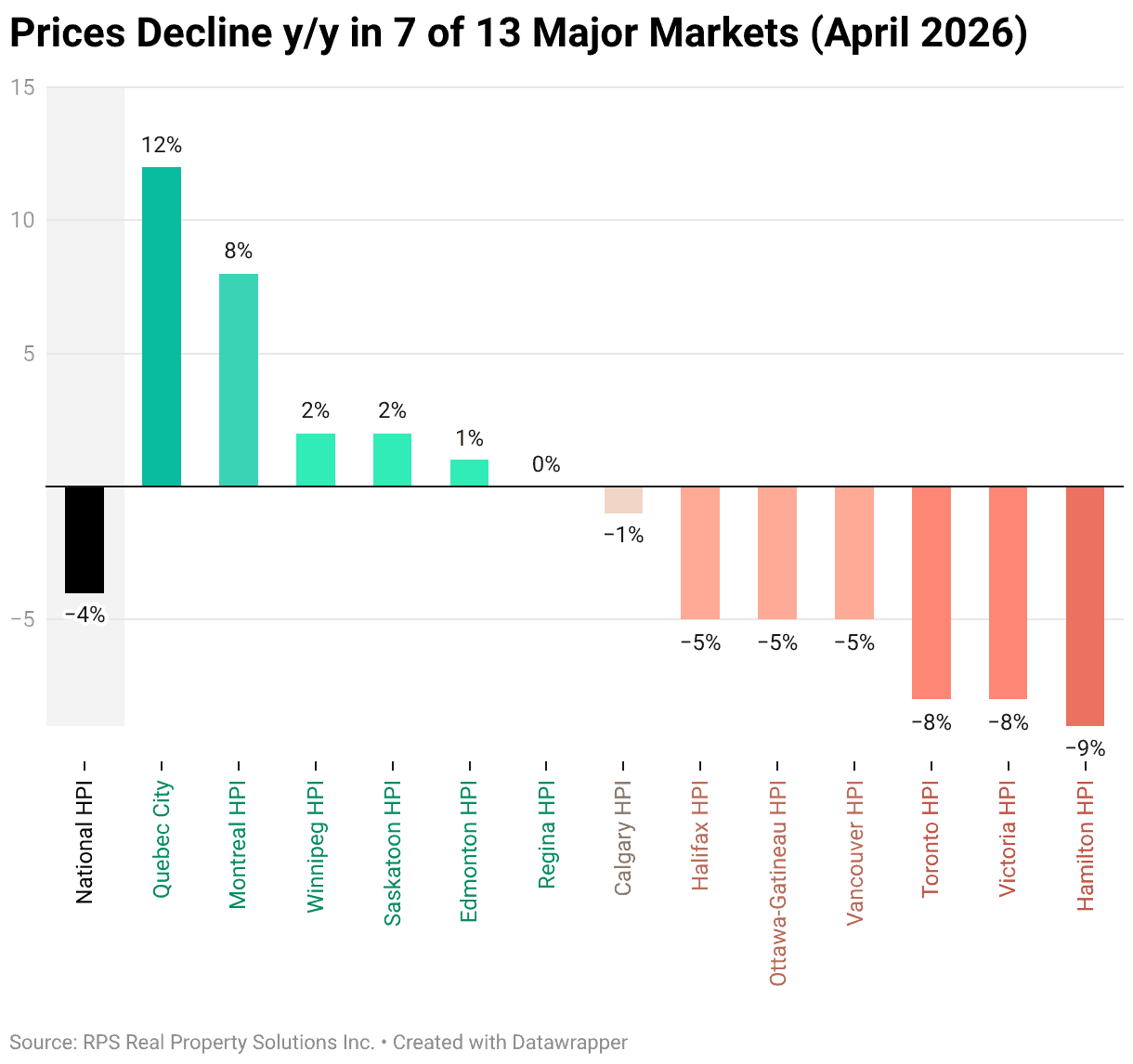 housing prices decline canada