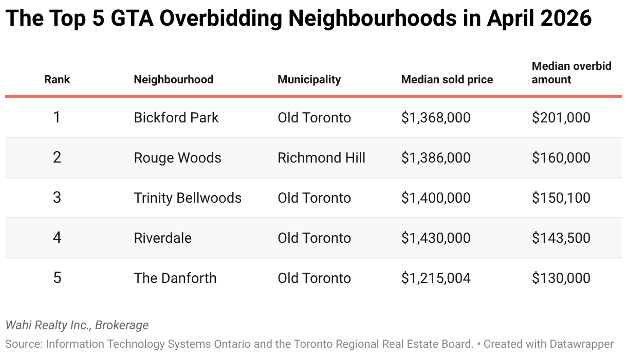 overbidding neighbourhoods