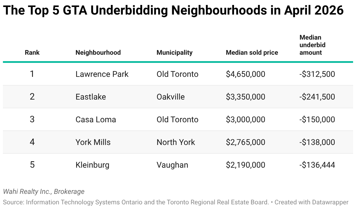 underbidding neighbourhoods greater toronto