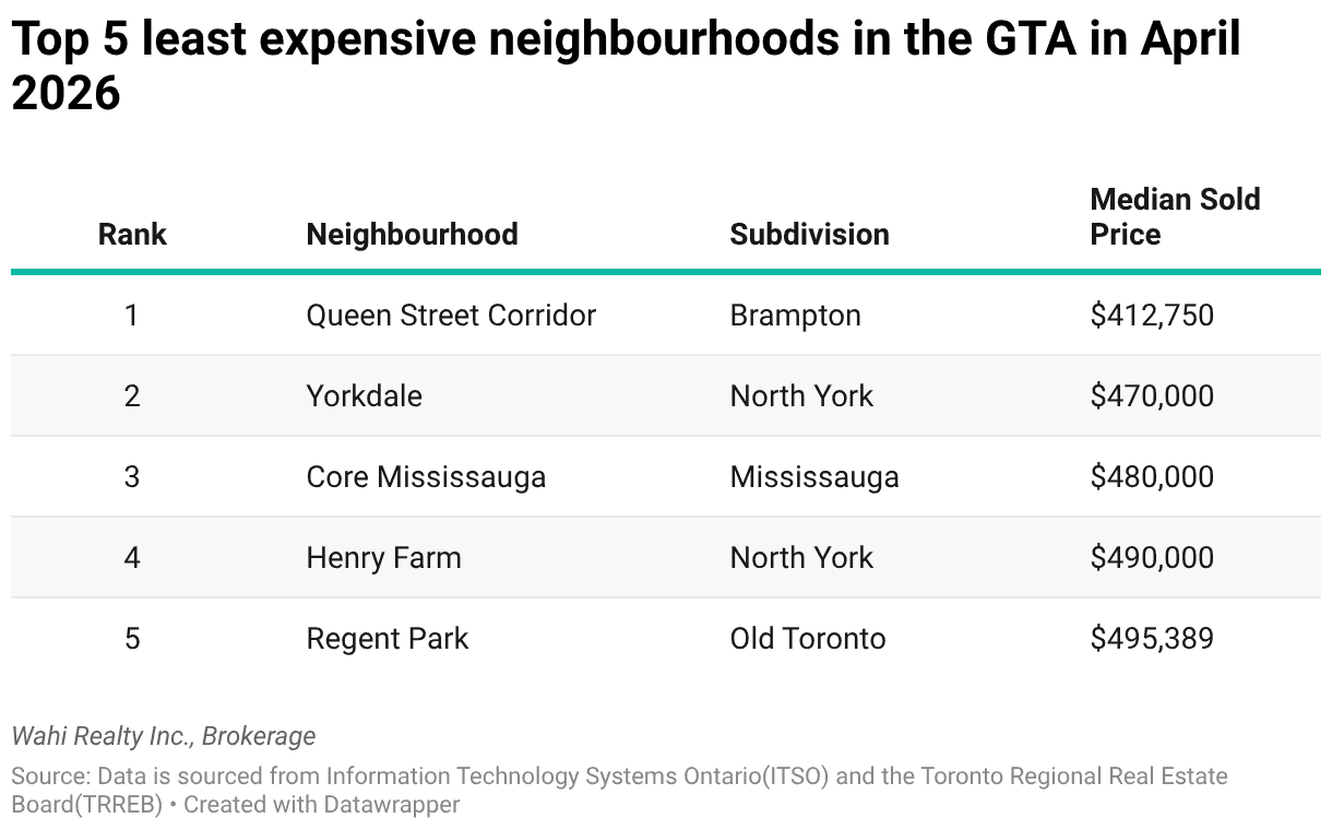 cheapest neighbourhoods gta 
