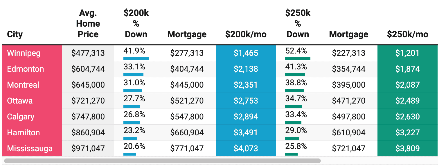 downpayment home ontario cities