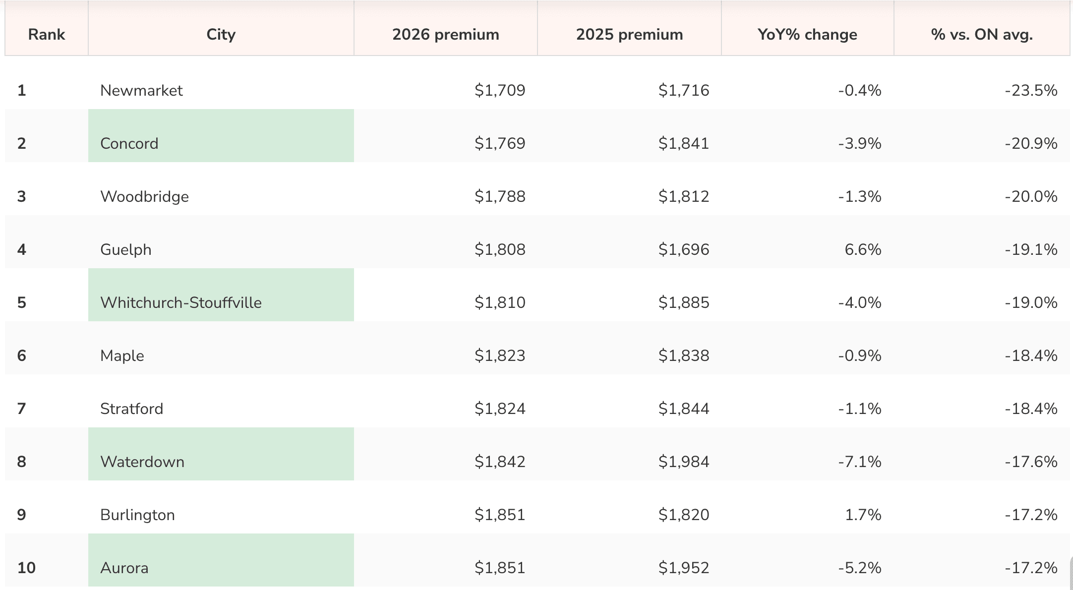 lowest home insurance rates ontario