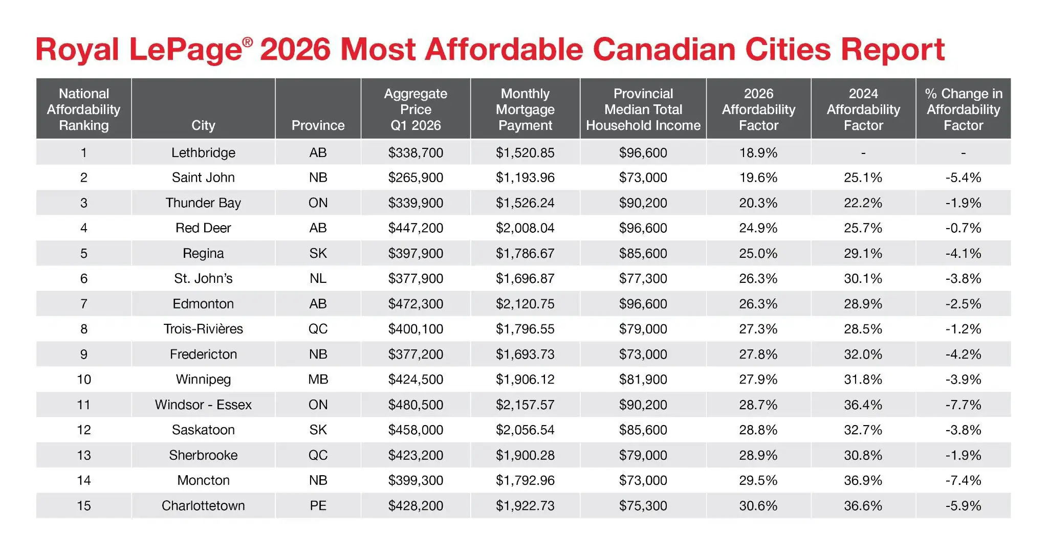 most affordable cities canada
