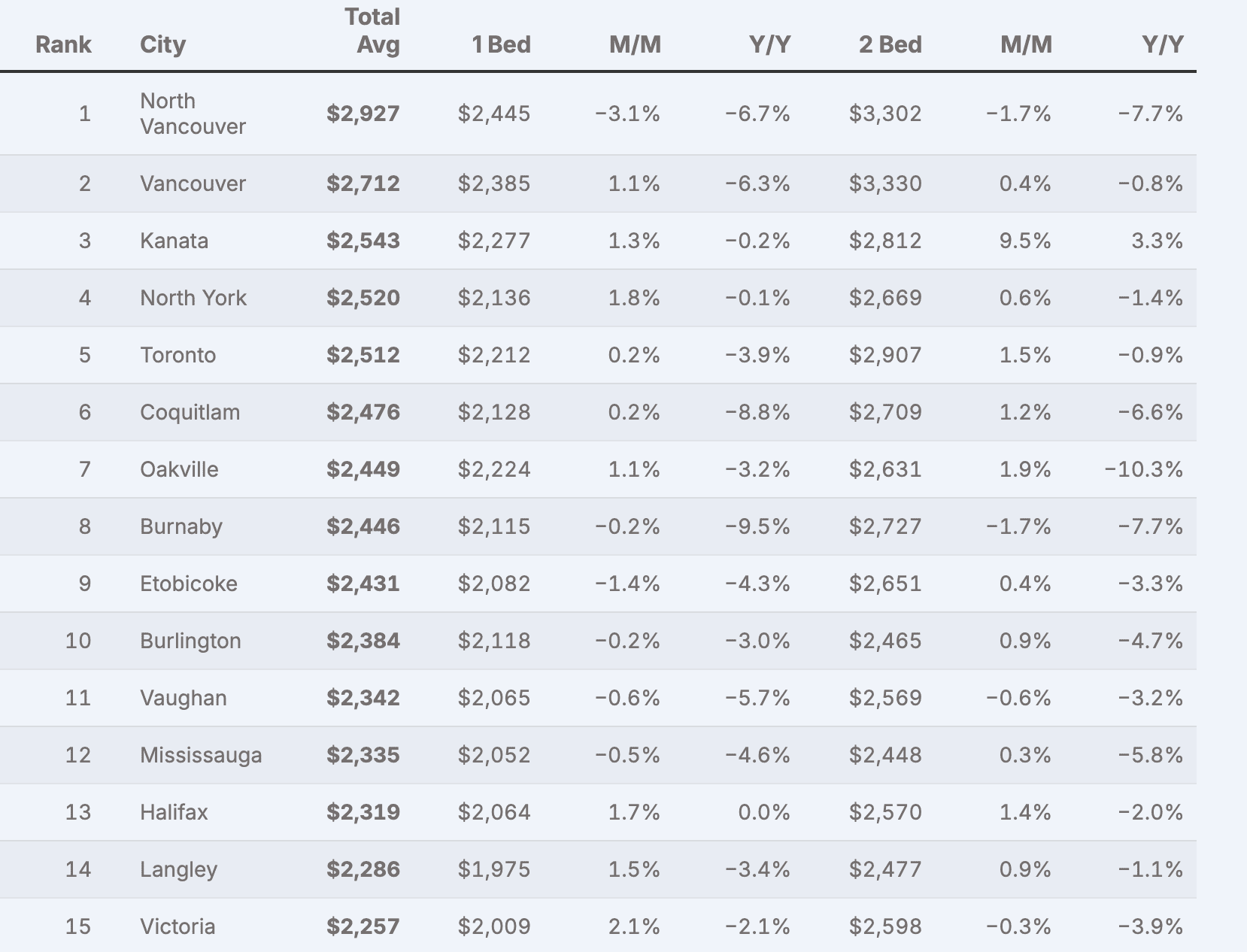 rent report mississauga may 2026