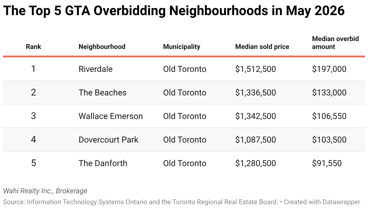 top overbidding homes toronto 